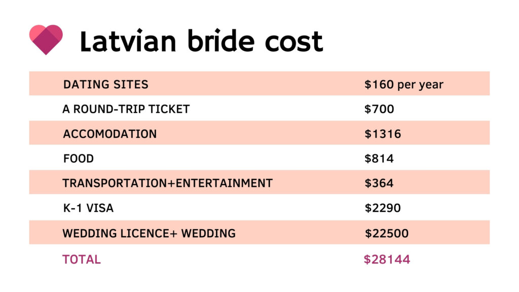 latvian bride cost