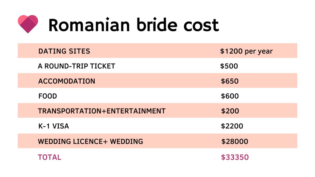 romanian bride cost