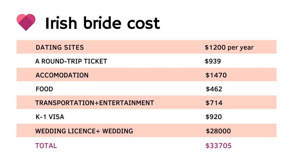 irish mail order bride cost